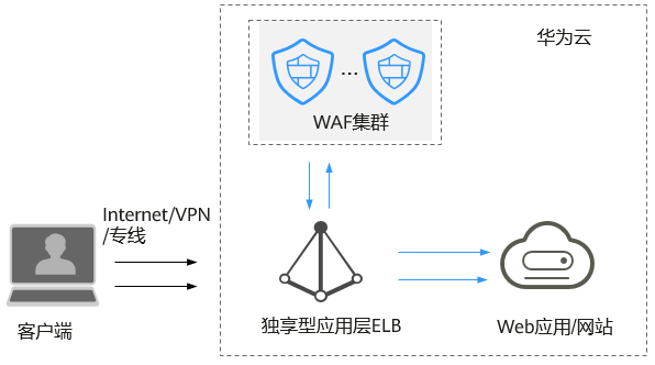 娱乐城防CC攻击避坑实录：华为云WAF这样配才不翻车